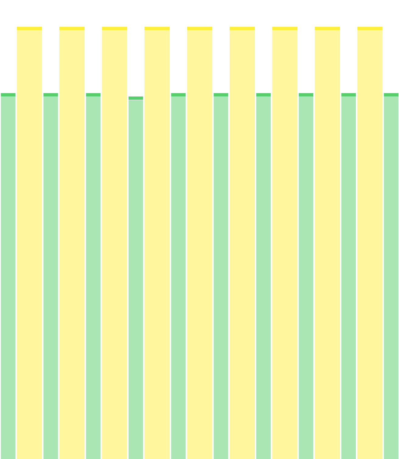 Periodic bursts