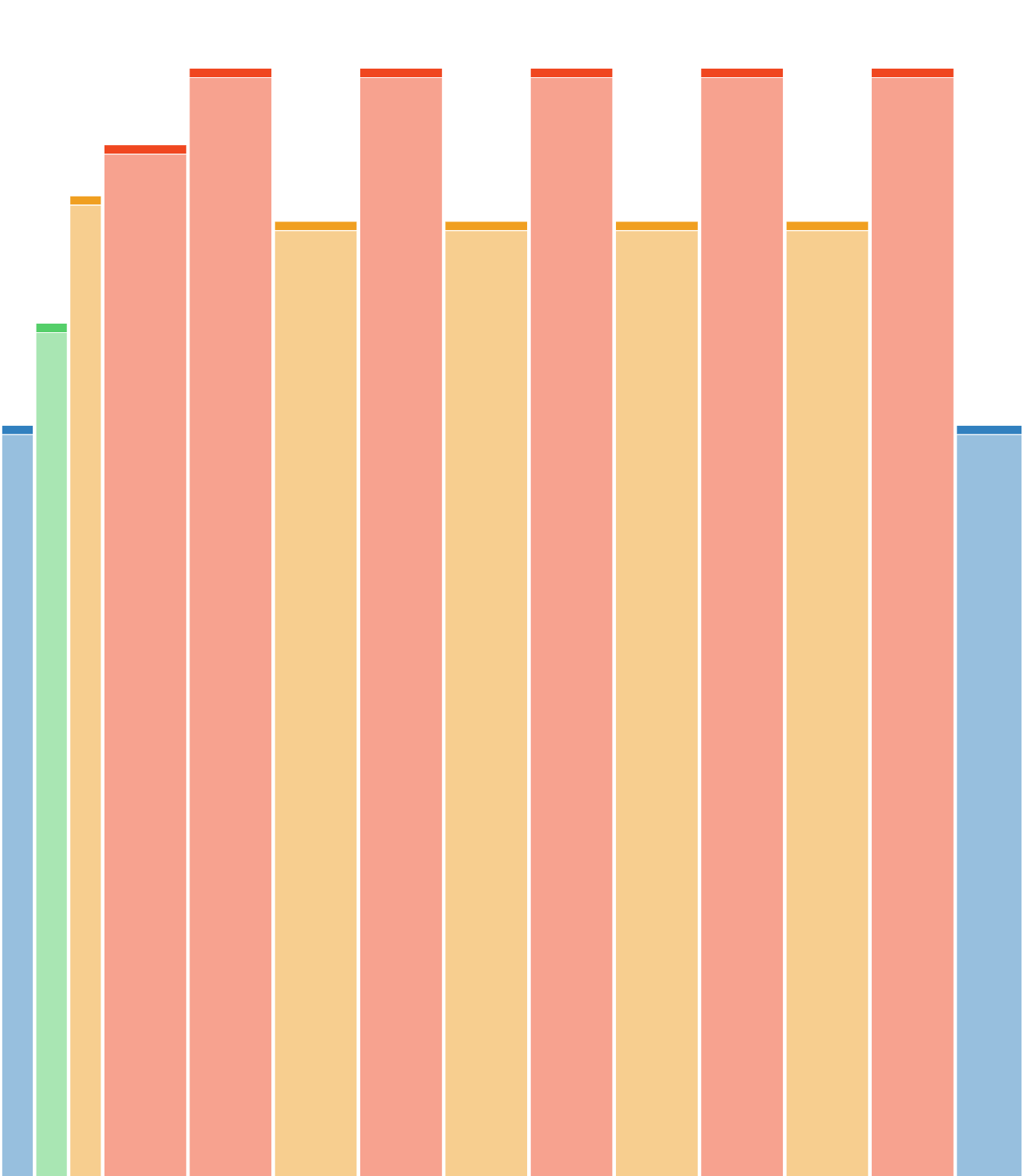 Längere Intervalle
