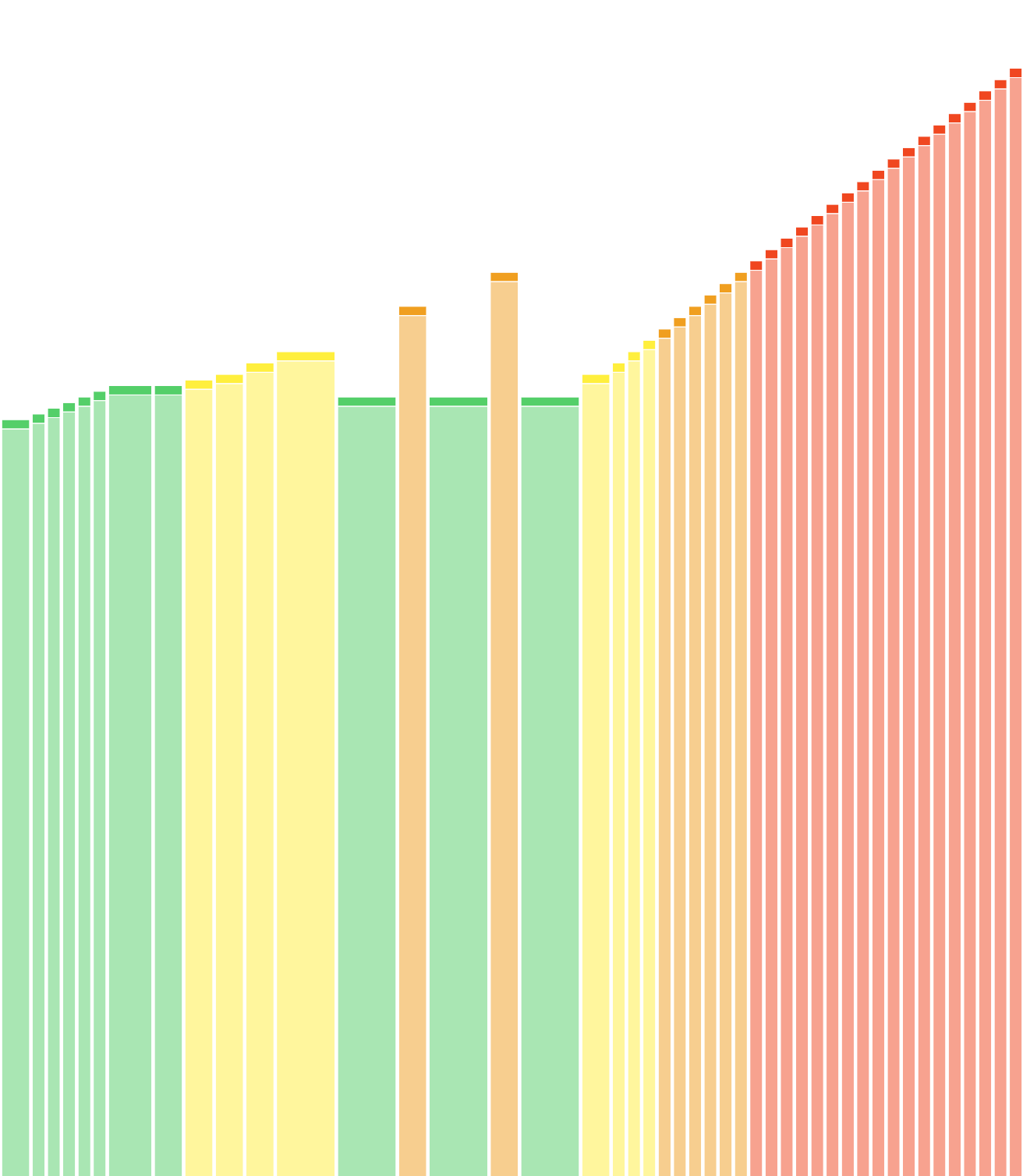 Ramp Test