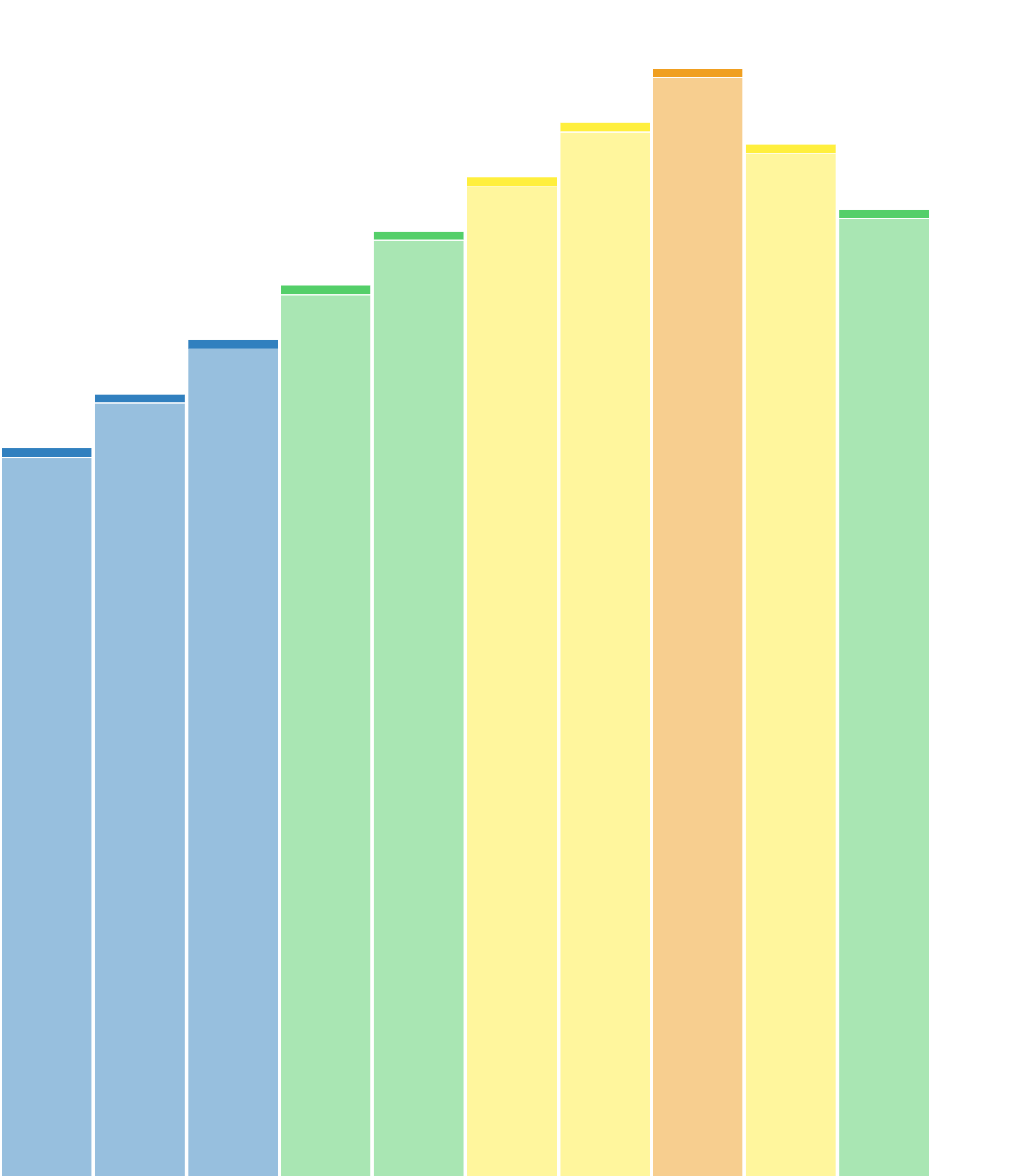 Test effort