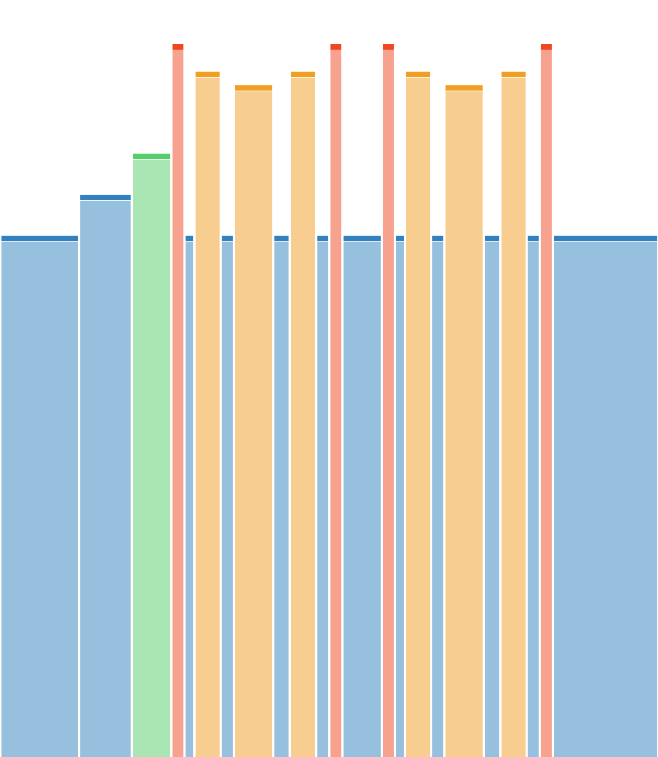 Pyramide 2 x (1'/120%, 2'/110%, 3'/105%, 2'/110%, 1'/120%)