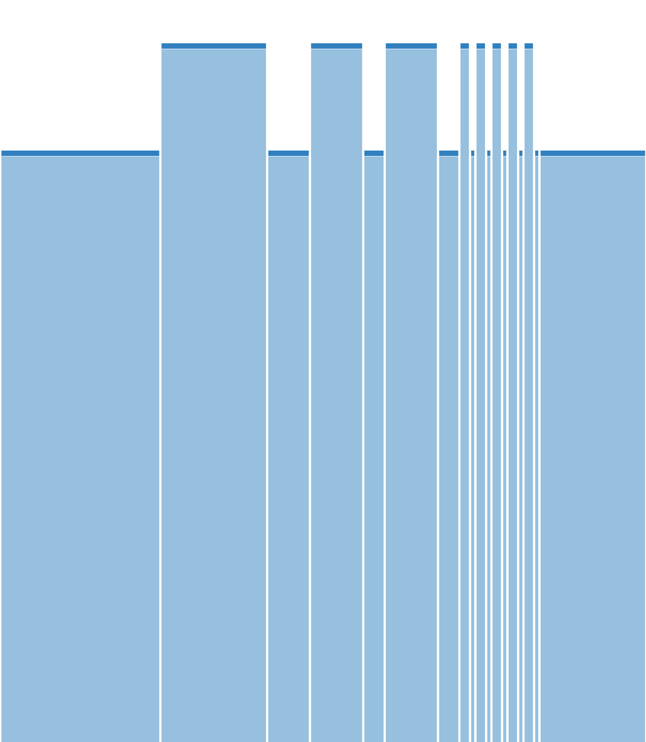 Z3 varie