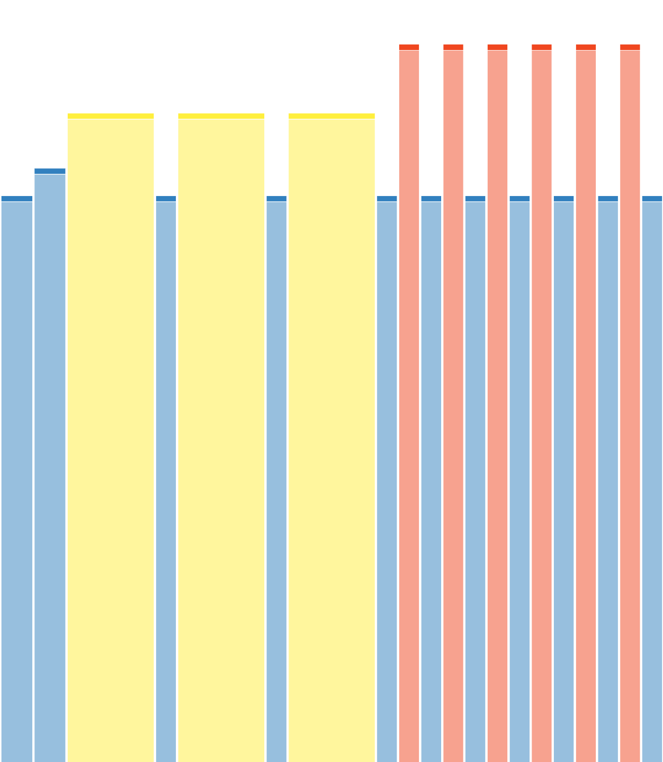 growth